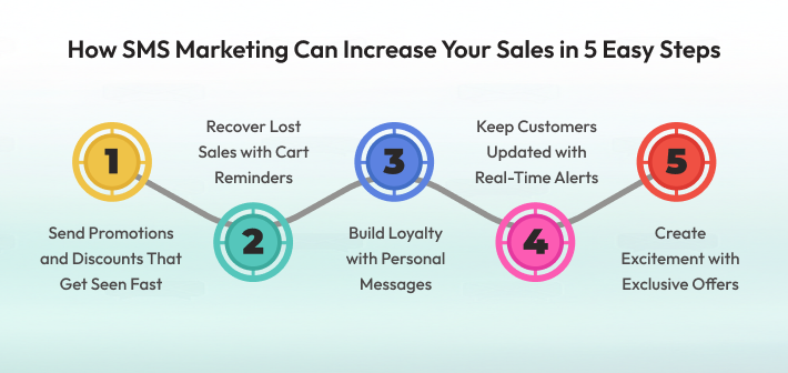 SMS Marketing Campaign Steps