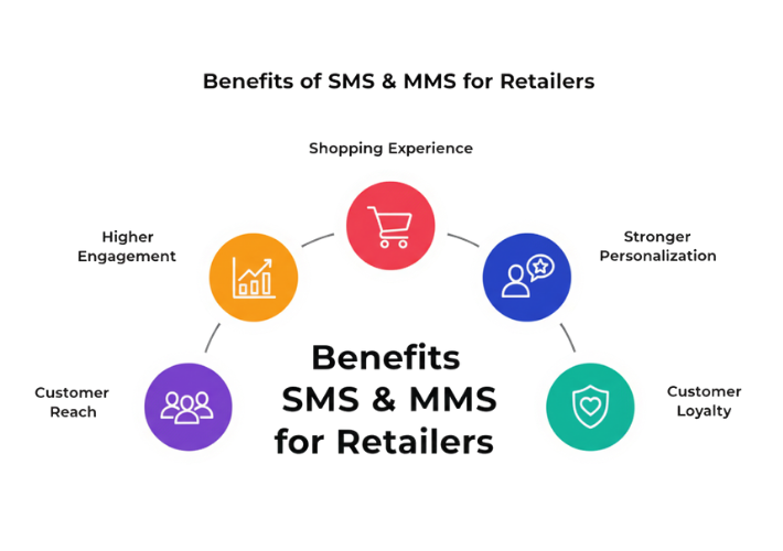 Retail Customer Engagement with Technology