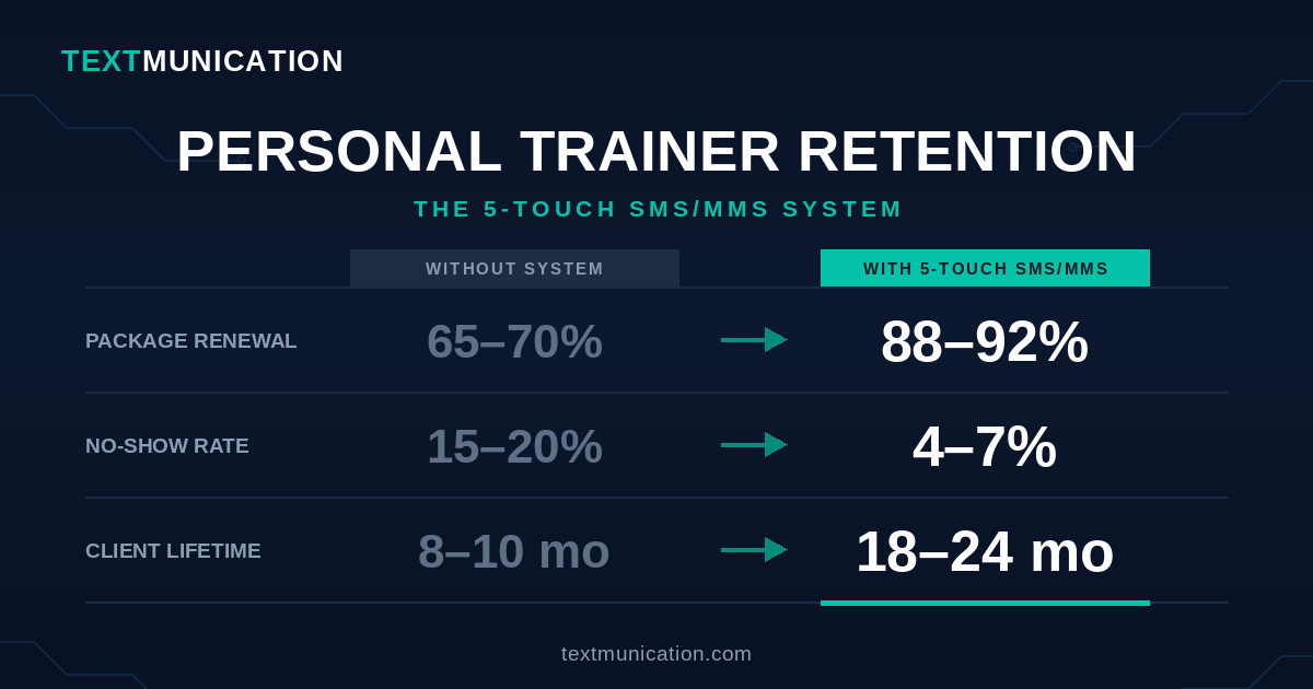 Personal Trainer Client Retention: The SMS/MMS System That Books 90% Rebooking