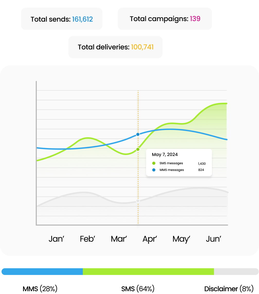 Advanced reporting built into your text campaigns